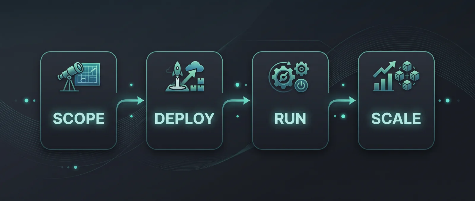 DiscvrAI engagement process: scope, deploy, run, scale