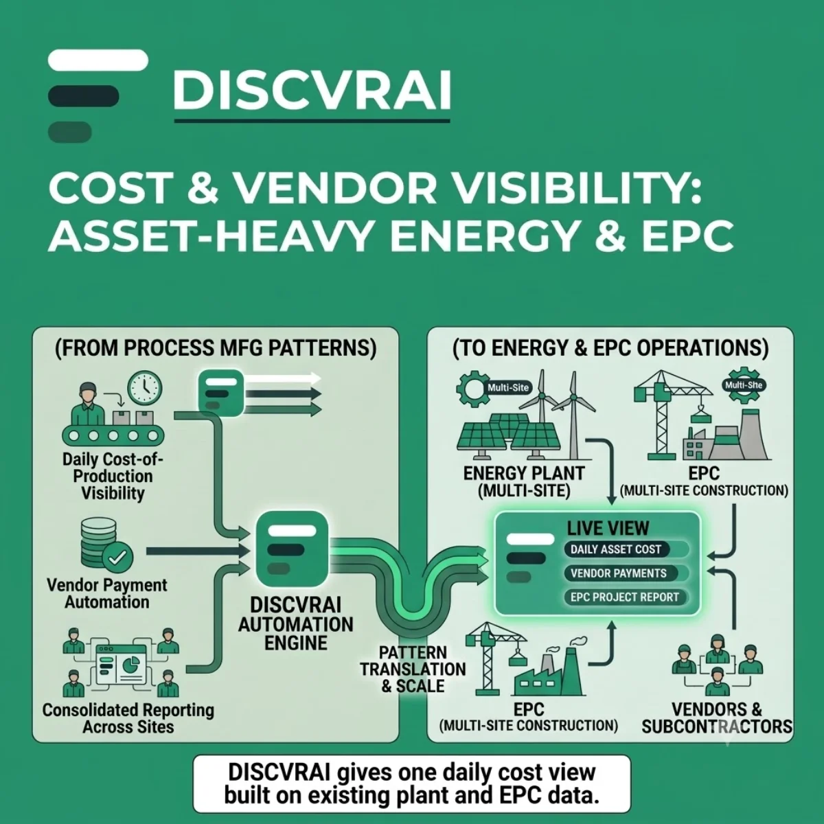 Cost and vendor visibility for asset-heavy energy and EPC operations.