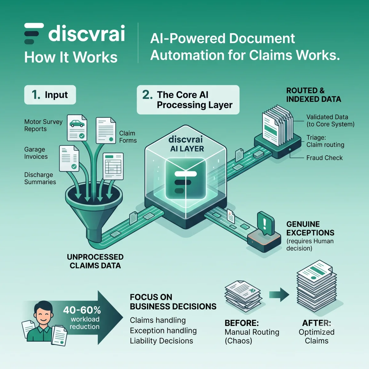How Claims Processing Automation works