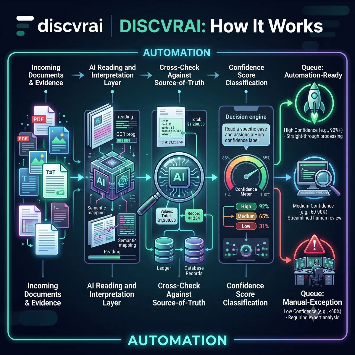 How Workflow Automation works