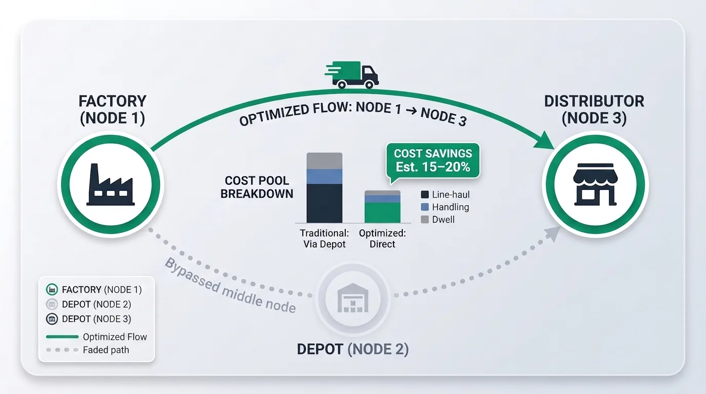 Logistics flow optimization with direct-to-distributor routing