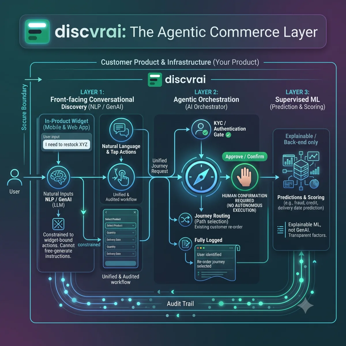 How DiscvrAI Wealth Platform works